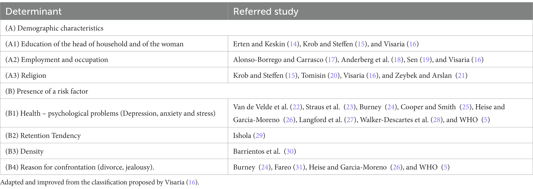 Frontiers | Exploring factors influencing domestic violence: a comprehensive study on intrafamily dynamics Frontiers | Exploring factors influencing domestic violence: a comprehensive study on intrafamily dynamics