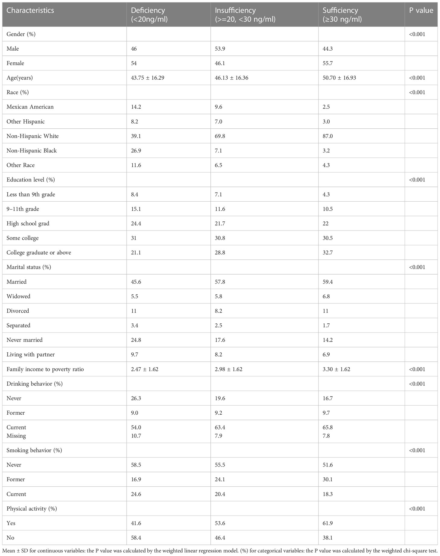 Frontiers | Association between serum vitamin D levels and sensitivity ...