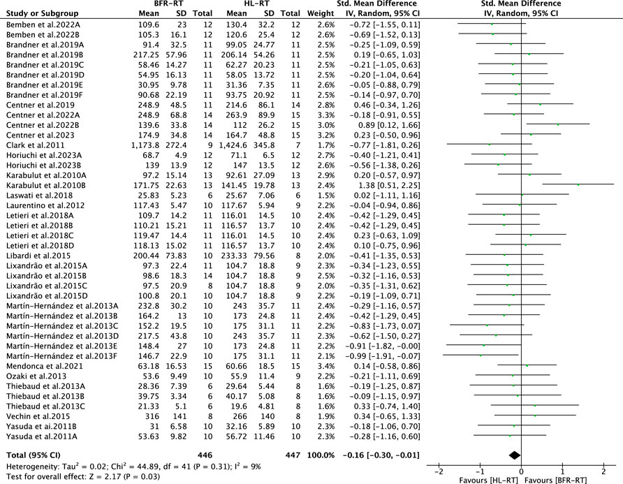 Frontiers  Muscle strength adaptation between high-load resistance  training versus low-load blood flow restriction training with different  cuff pressure characteristics: a systematic review and meta-analysis