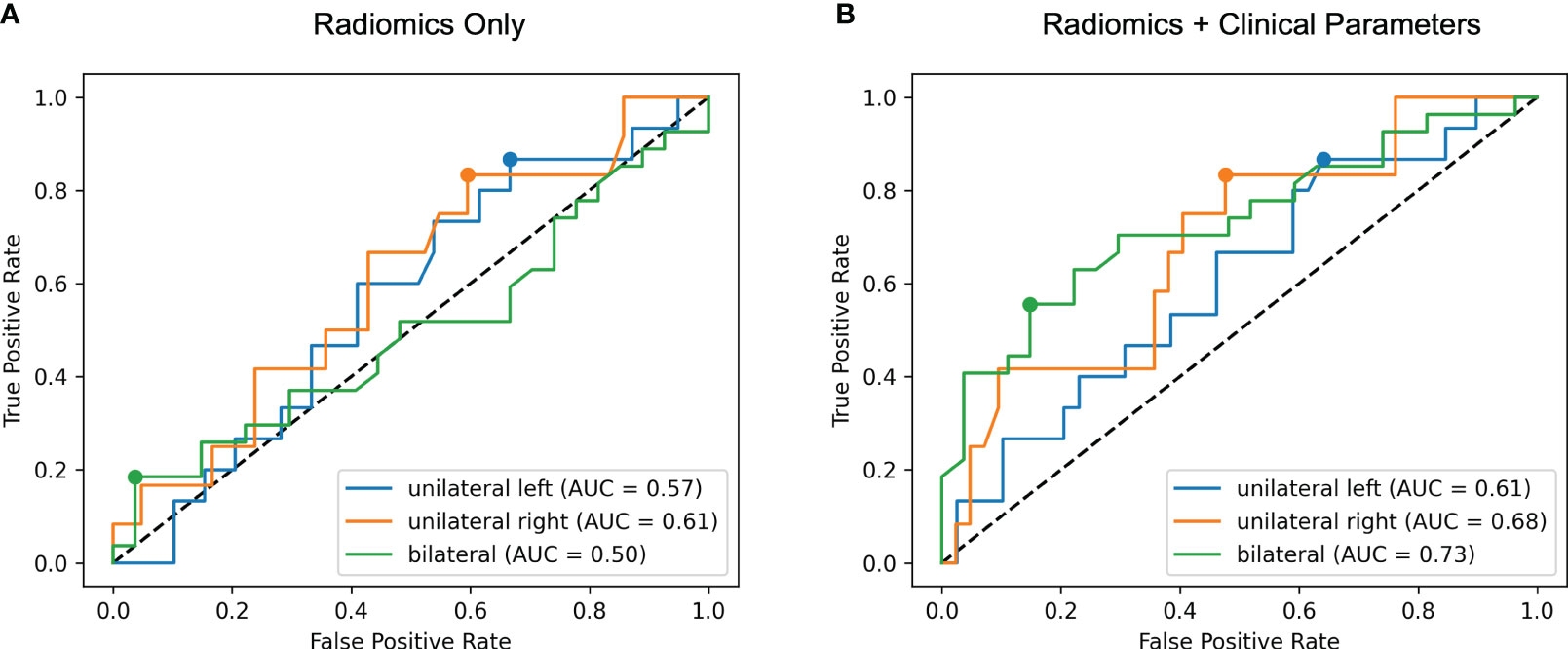 Frontiers | Integration of clinical parameters and CT-based radiomics ...