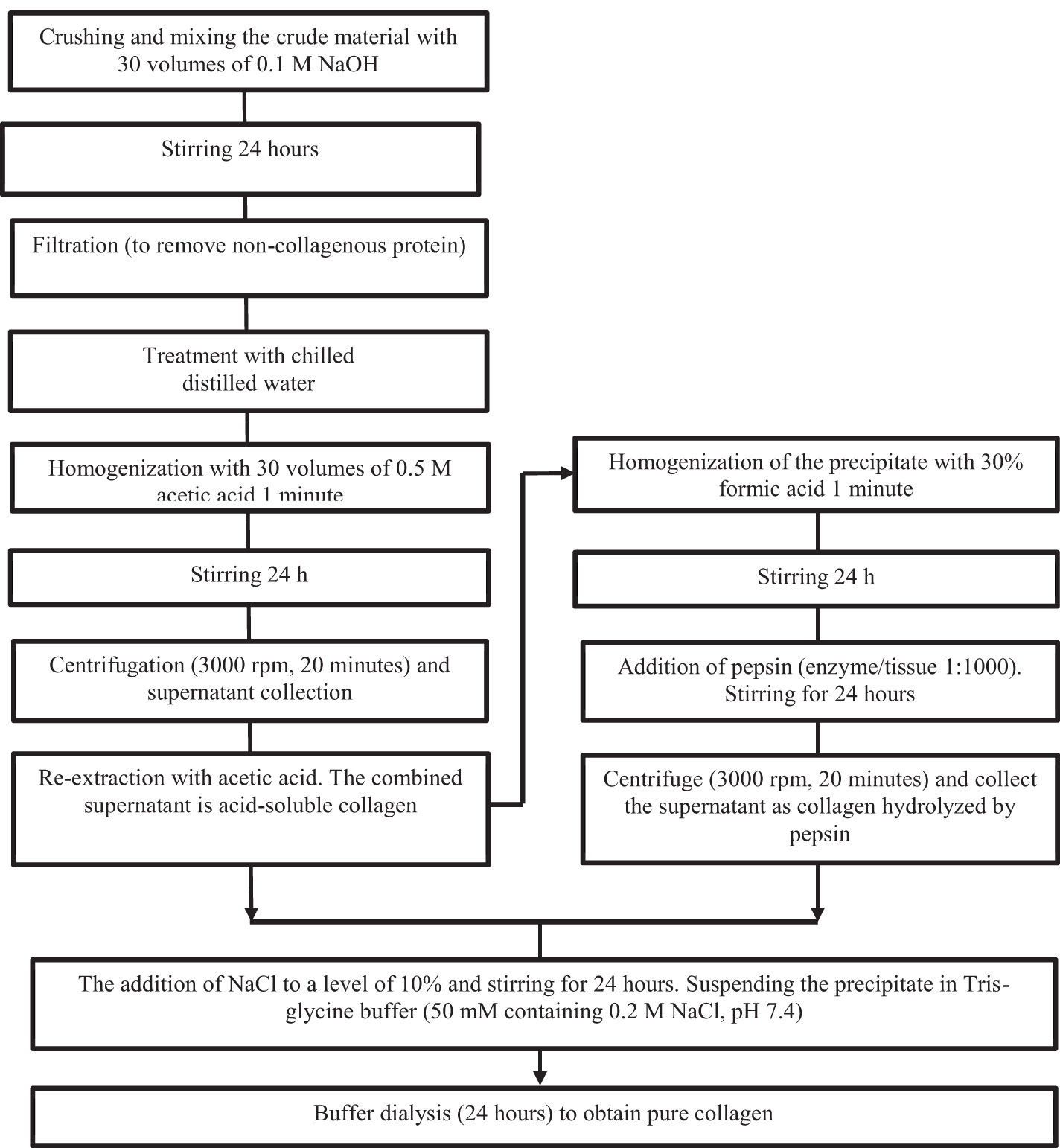 Frontiers  Marine collagen: purification, properties and application