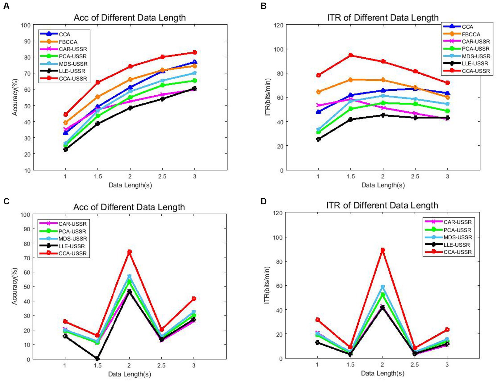 SSVEP recognition accuracies derived by the CCA, PCCA, MwayCCA and