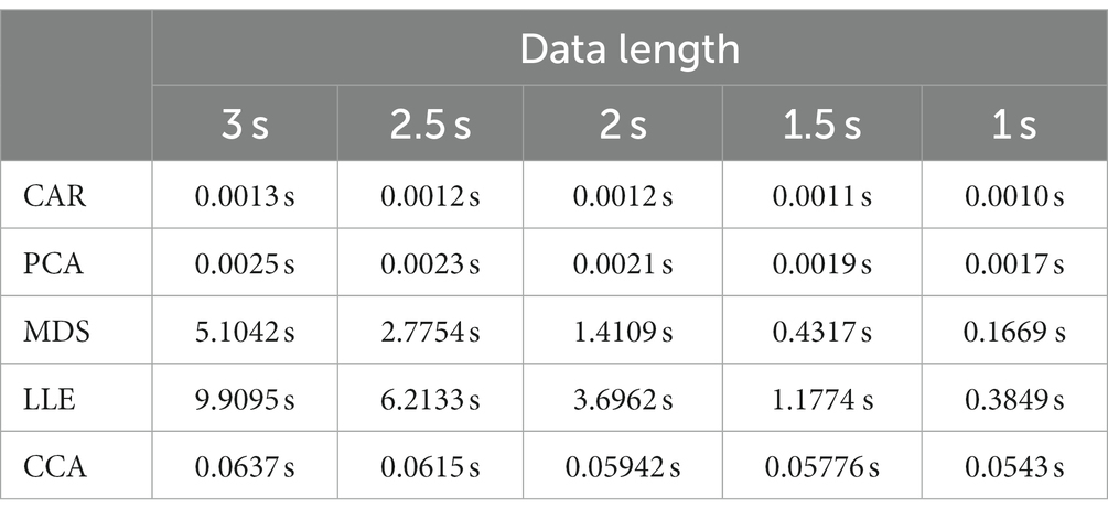 SSVEP recognition accuracies derived by the CCA, PCCA, MwayCCA and