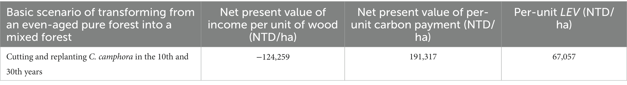 FSC Australia & New Zealand on X: Approximately 423 million cubic meters  of wood is harvested per year in FSC-certified forests globally. FSC  certified timber makes up 22.6% of global industrial roundwood