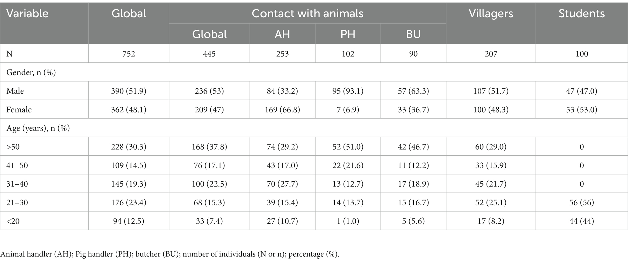 Frontiers | Butchering activity is the main risk factor for hepatitis E ...