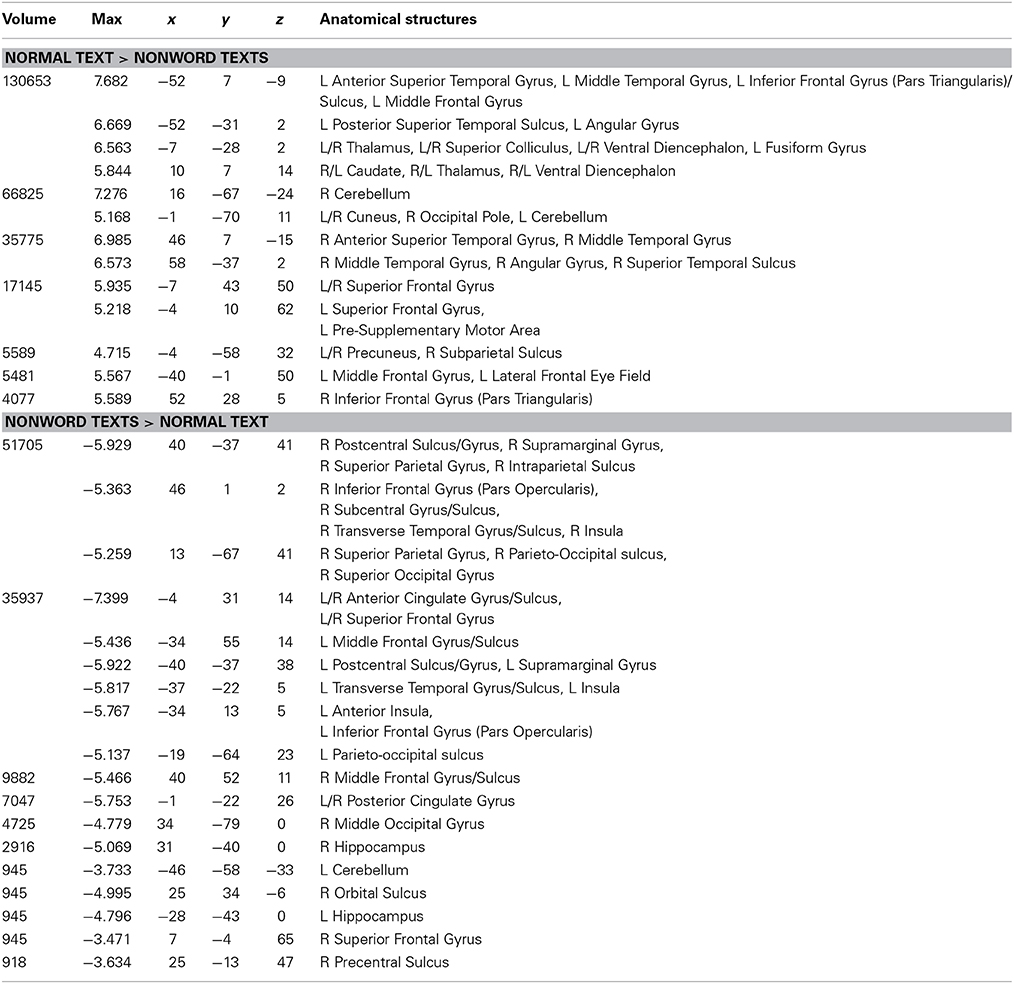 frontiers-the-neural-substrates-of-natural-reading-a-comparison-of-normal-and-nonword-text