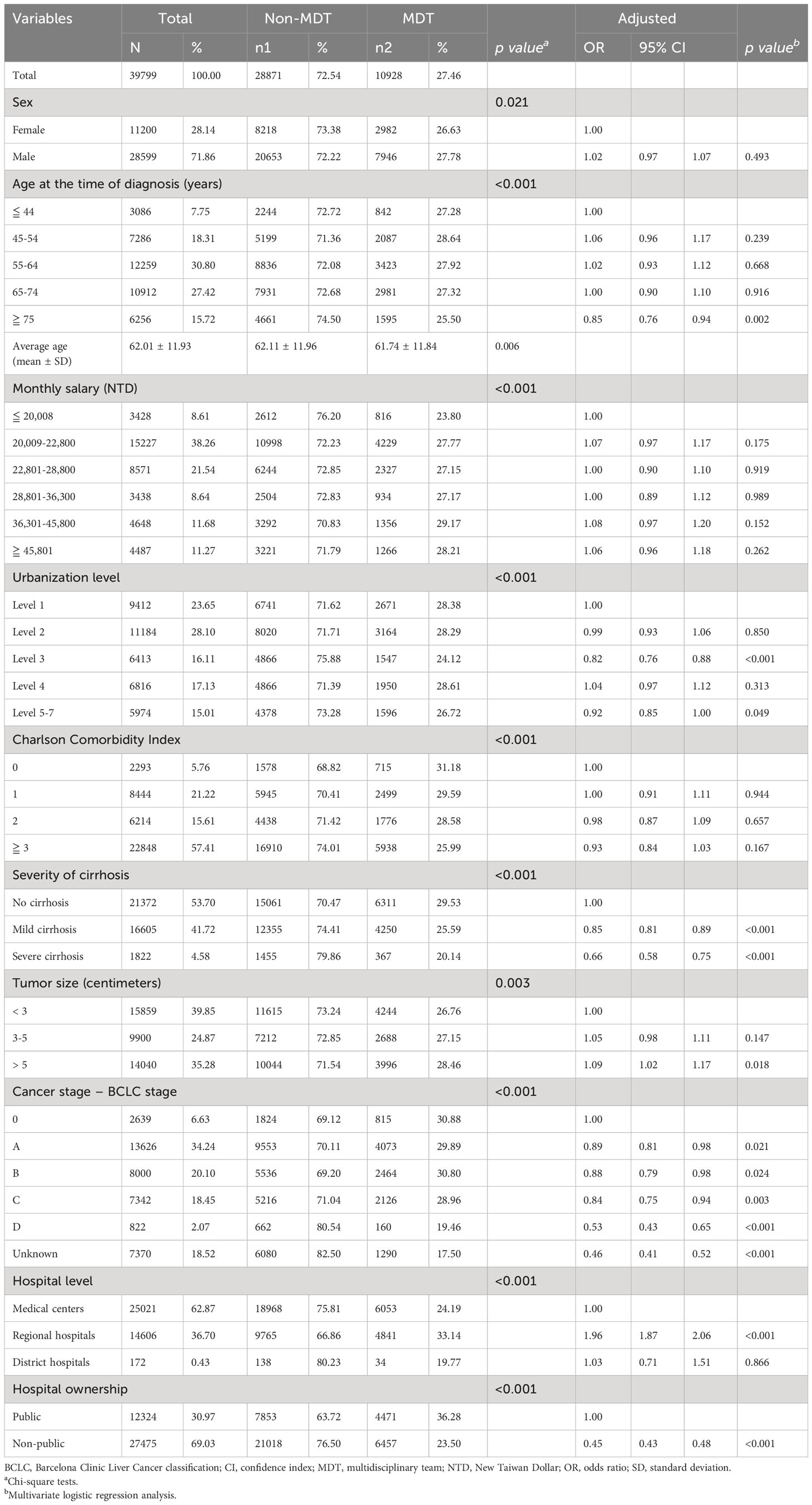 Frontiers | Effect of multidisciplinary team care on patient survival ...