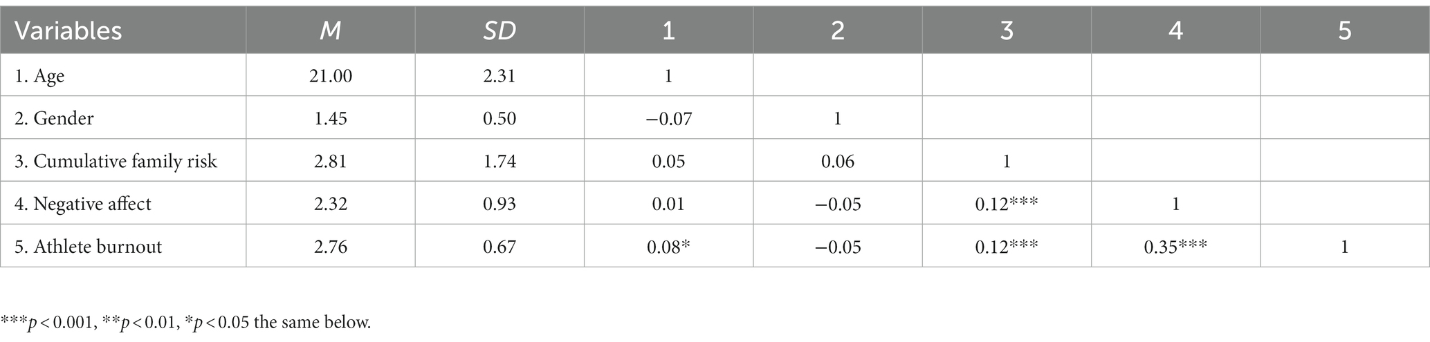 Frontiers | The relationship between cumulative family risk and athlete ...