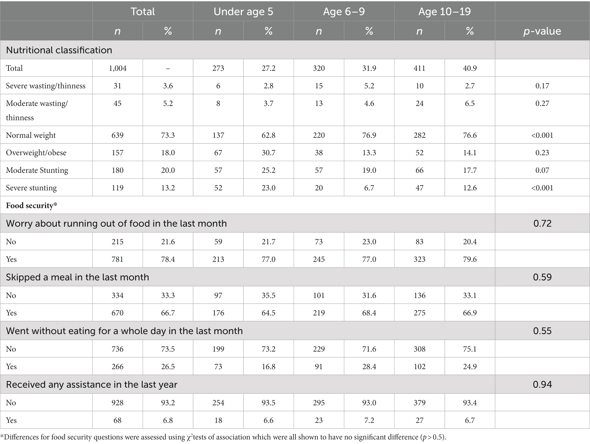 Frontiers | Undernutrition in older children and adolescents in peri ...