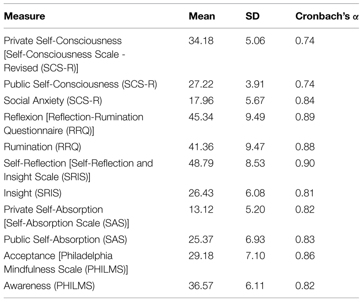 Frontiers Self Consciousness Concept And Assessment In Self Report Measures Psychology