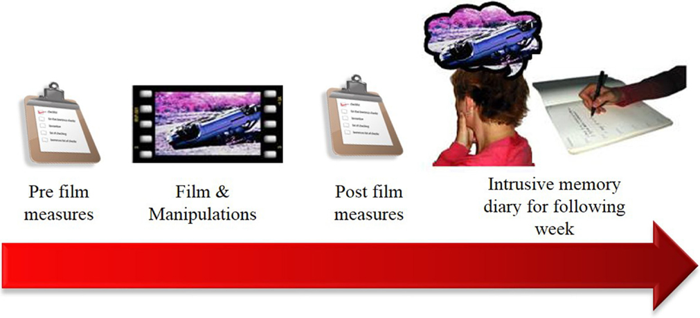 Frontiers  Mental Imagery and Post-Traumatic Stress Disorder: A  Neuroimaging and Experimental Psychopathology Approach to Intrusive Memories  of Trauma