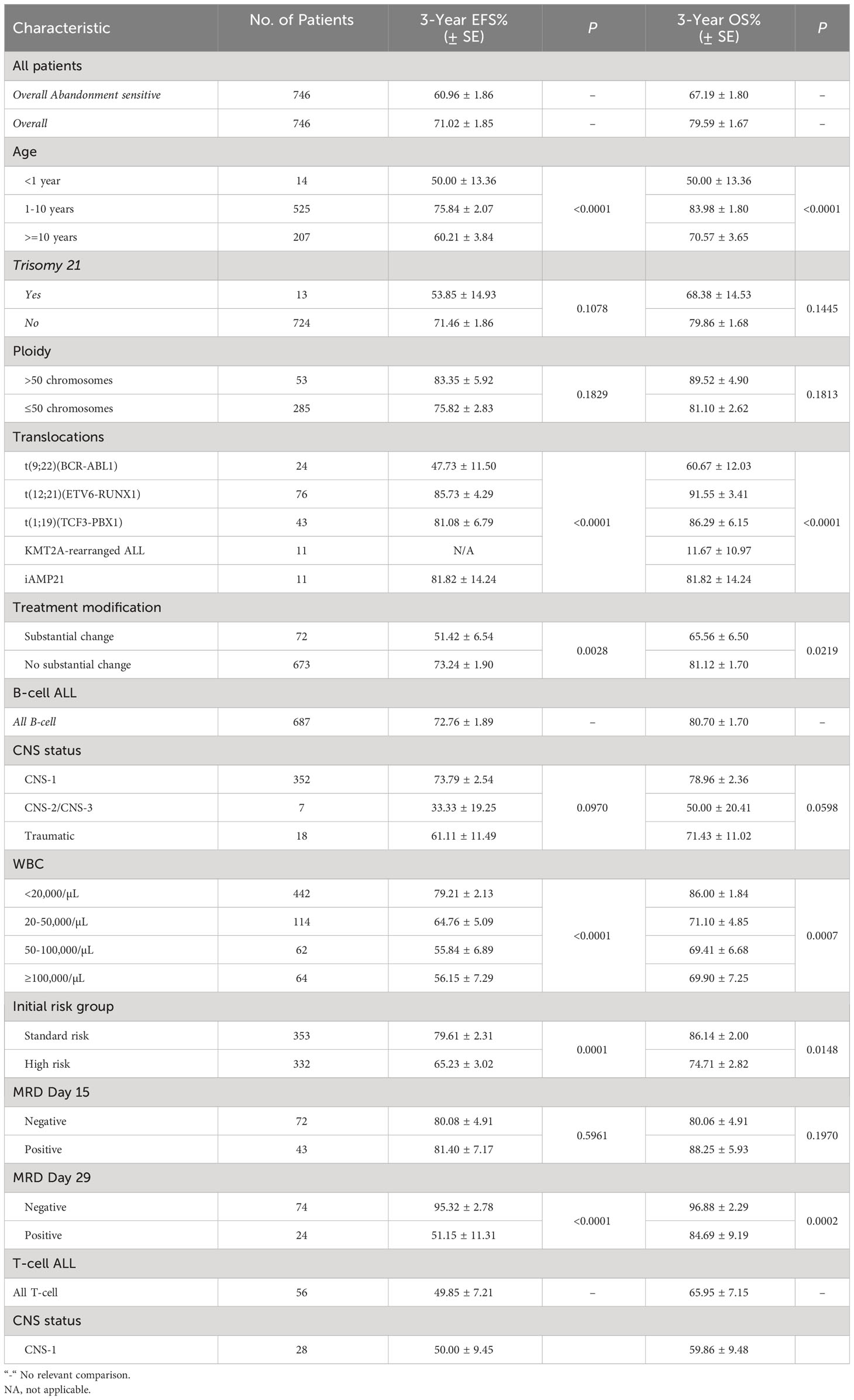 Frontiers  Pharmacogenetics of pediatric acute lymphoblastic leukemia in  Uruguay: adverse events related to induction phase drugs