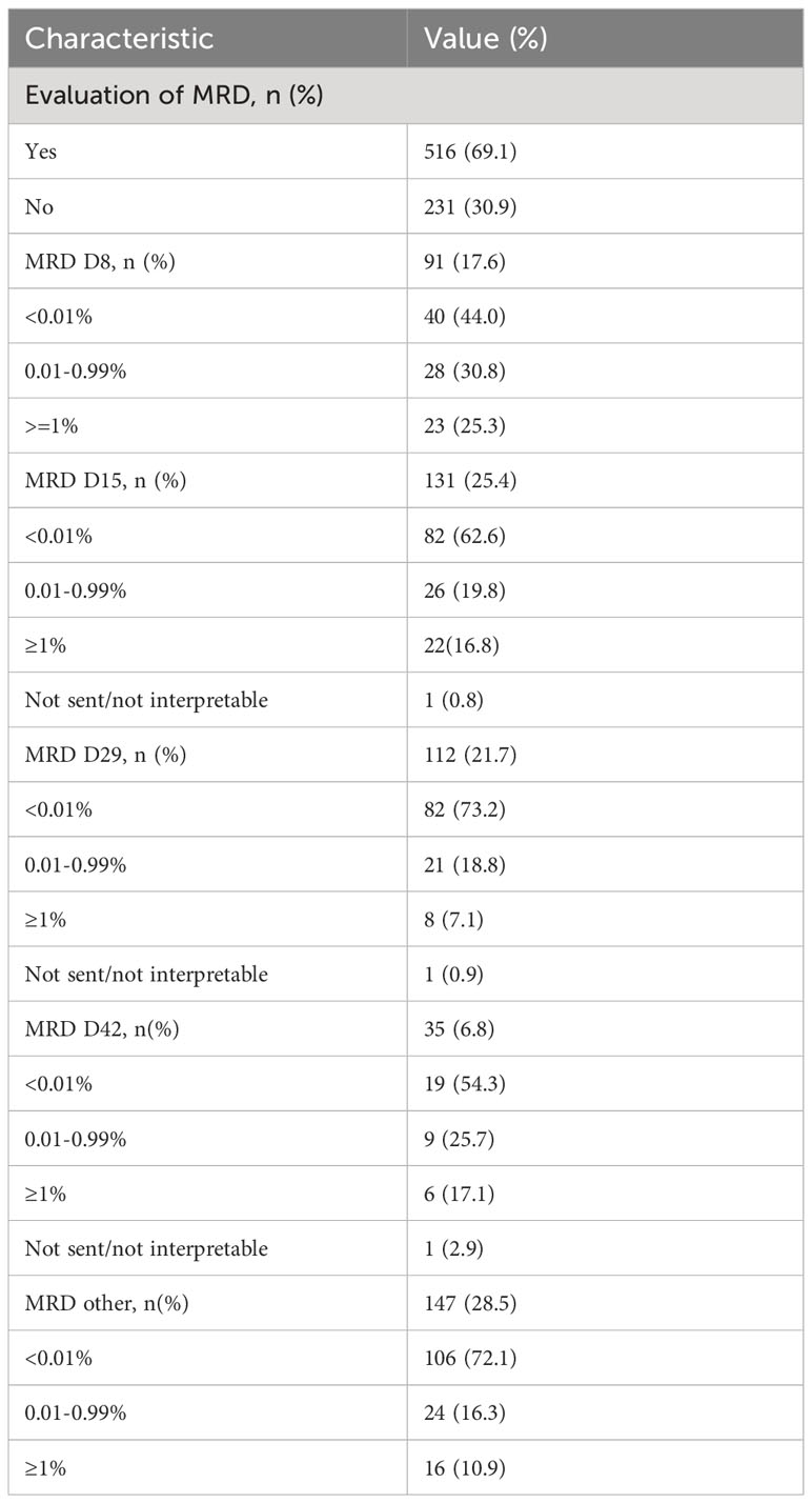 Frontiers  Pharmacogenetics of pediatric acute lymphoblastic leukemia in  Uruguay: adverse events related to induction phase drugs