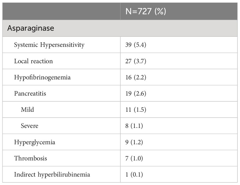 Frontiers  Pharmacogenetics of pediatric acute lymphoblastic leukemia in  Uruguay: adverse events related to induction phase drugs