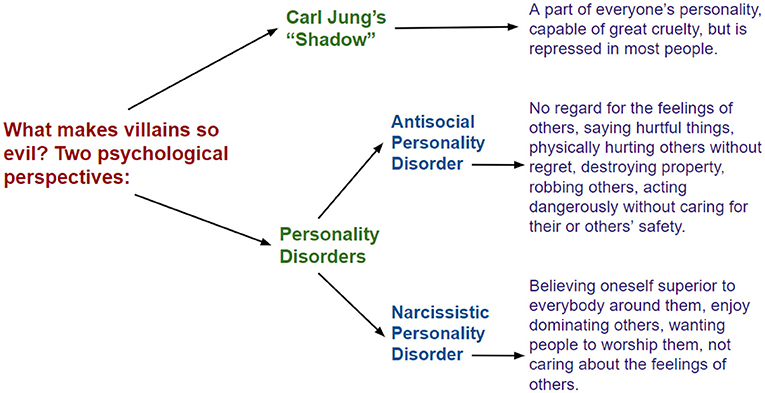 Figure 1 - Villains may be understood through at least two psychological perspectives, which summarize the way they think, behave, and feel over time and across situations.