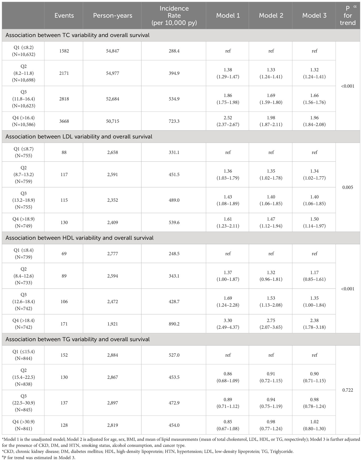 Frontiers | Association between lipid variability and the risk of ...