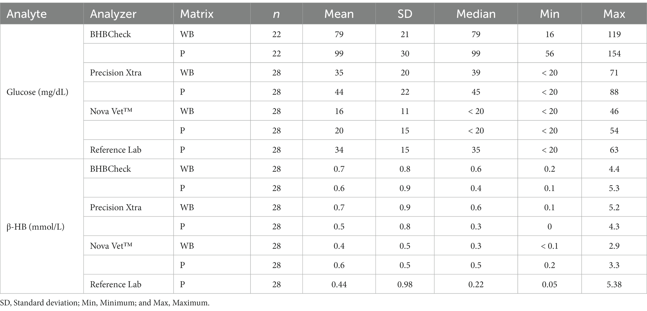 Frontiers  Diagnostic agreement between three point-of-care glucose and  β-hydroxybutyrate meters and reference laboratory methods in stingrays