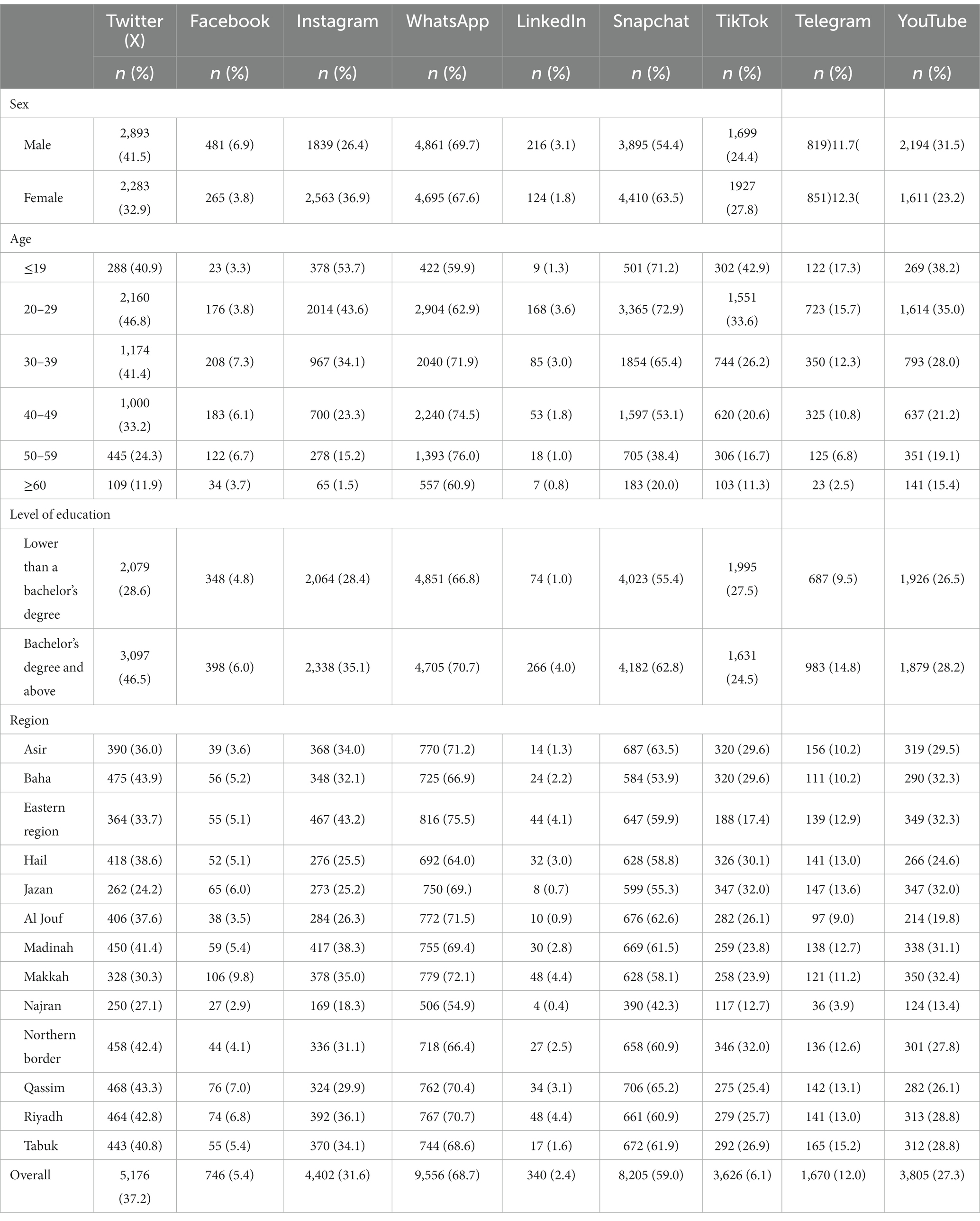 Frontiers | Association between daily use of social media and ...