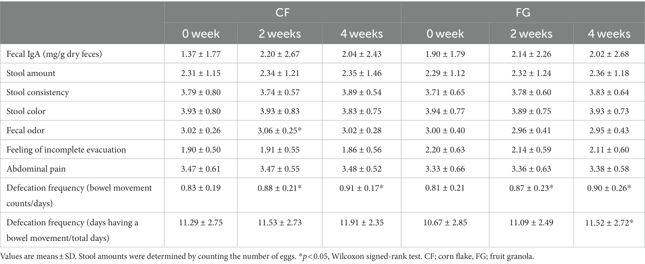 Frontiers | The differential effect of two cereal foods on gut ...