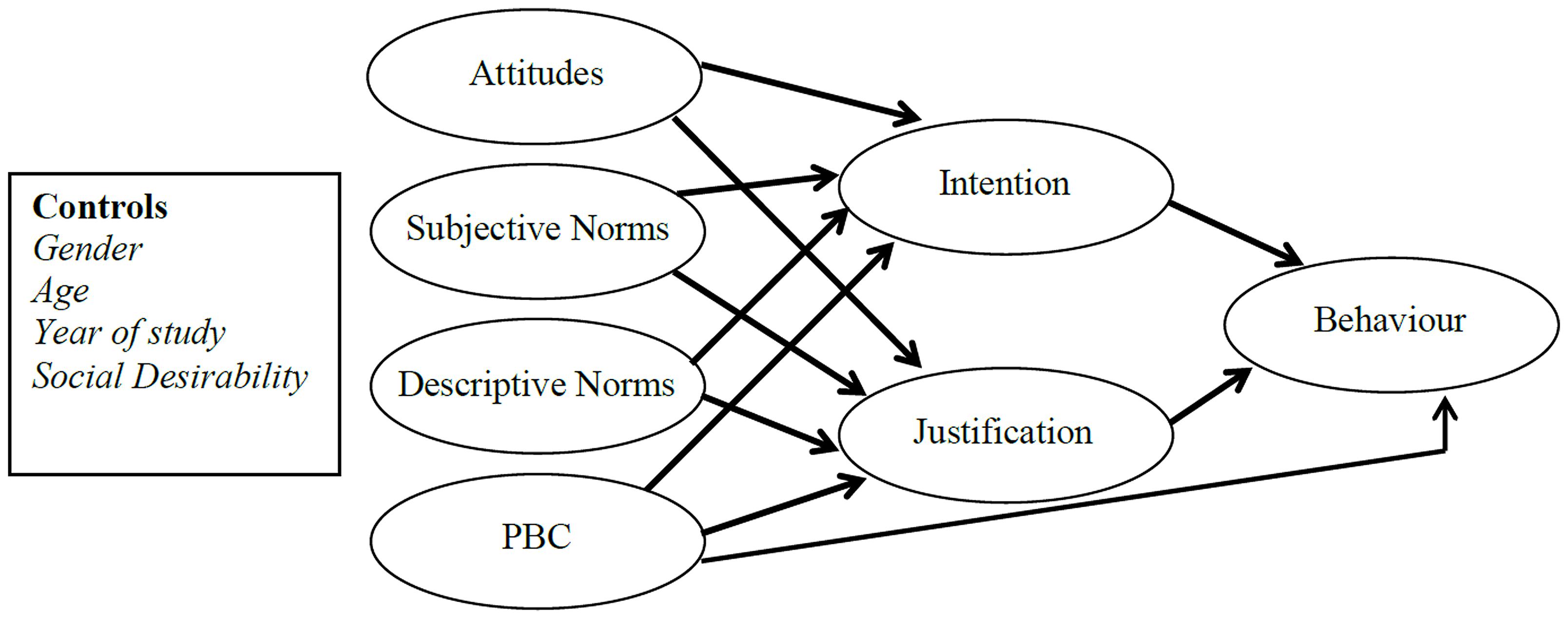 Frontiers | Predicting self-reported research misconduct and ...