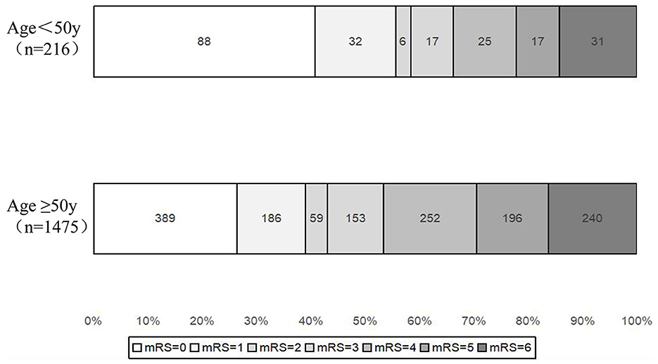 Frontiers | Endovascular treatment for young patients with acute large ...