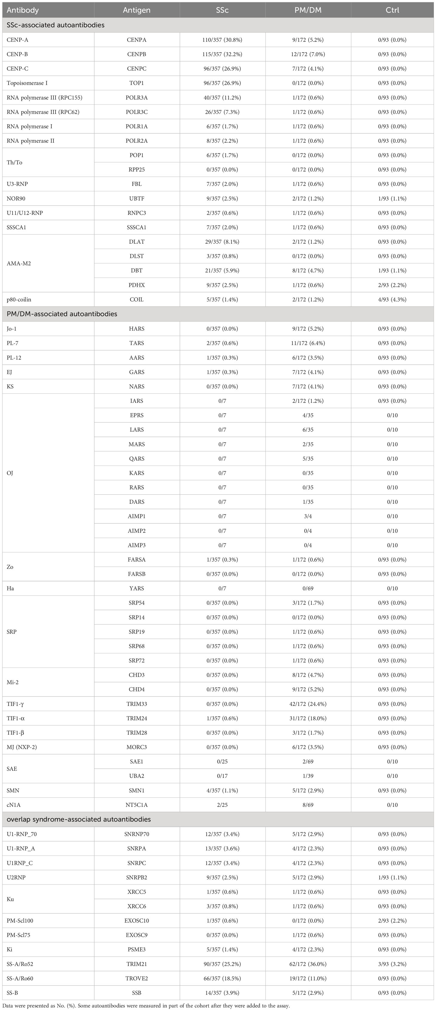 Frontiers | Comprehensive autoantibody profiling in systemic ...