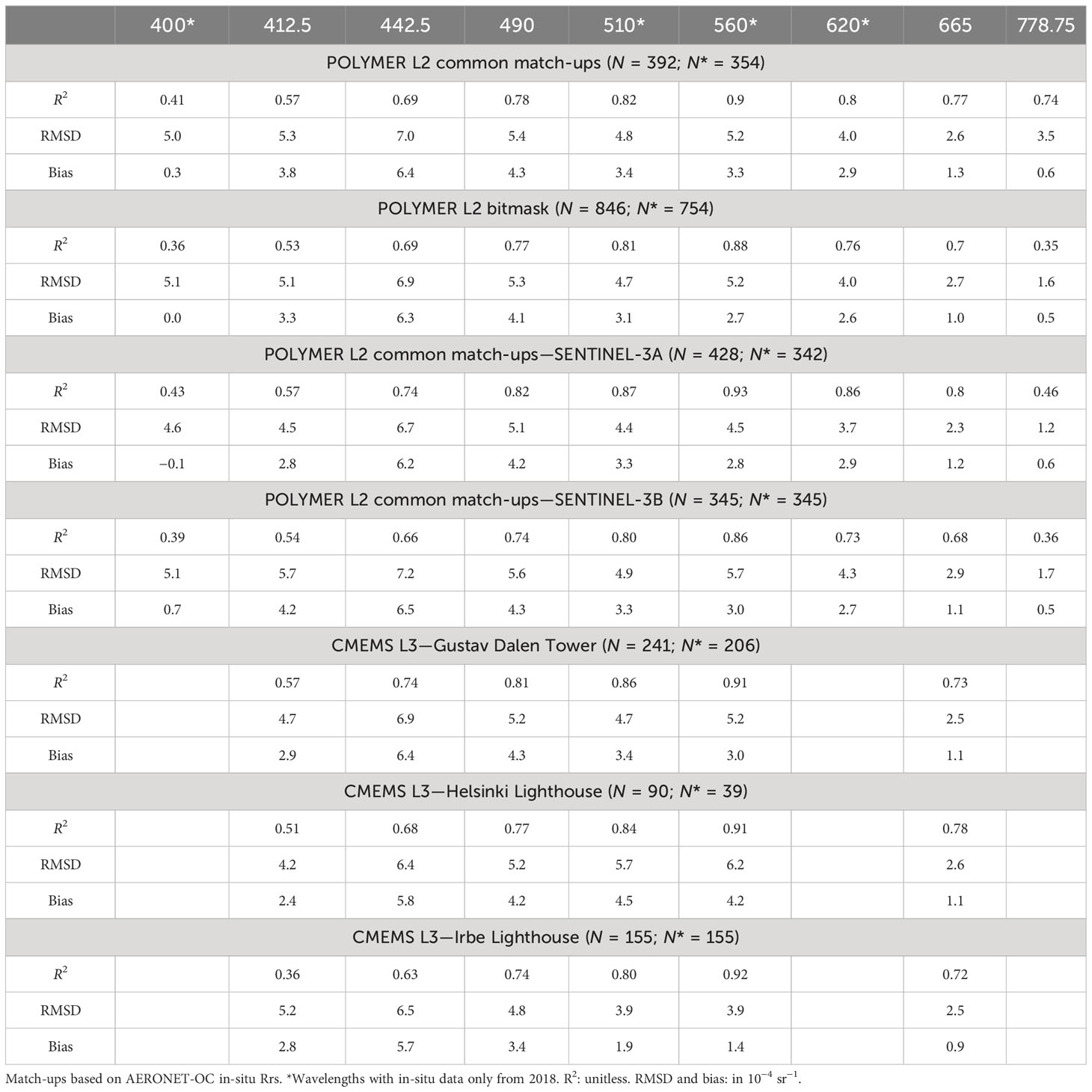 Frontiers | Assessment of ocean color atmospheric correction methods ...