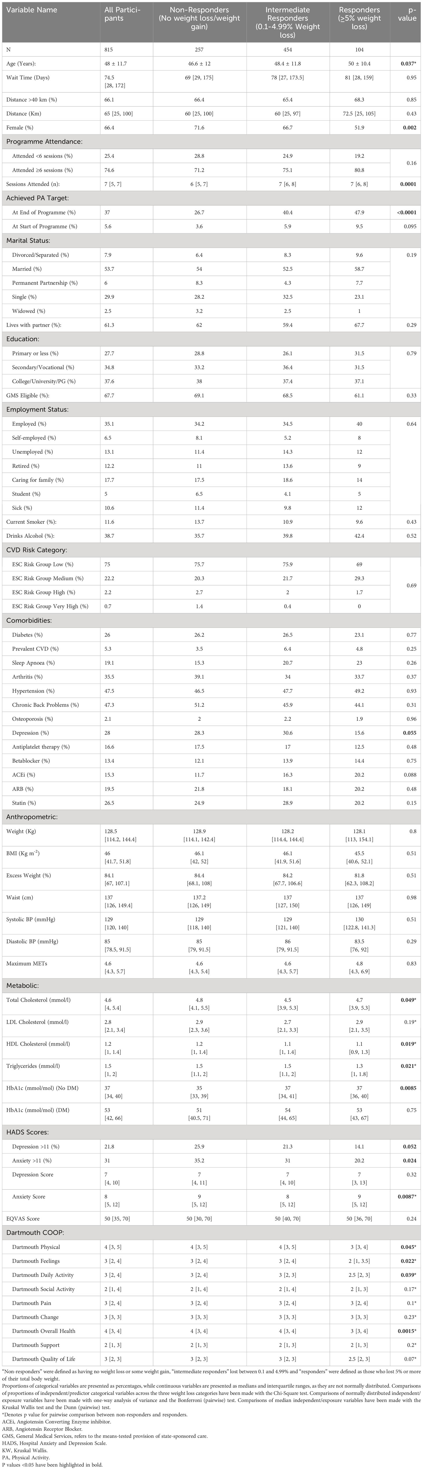 Frontiers | Factors associated with weight loss and health gains in a ...