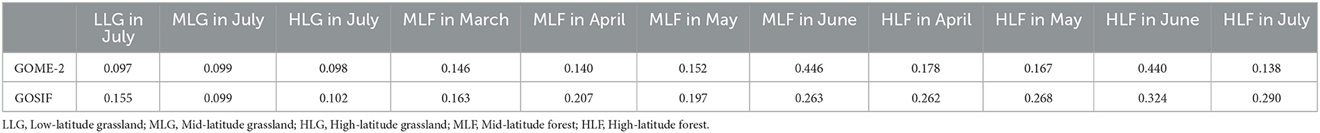 Frontiers | Using enhanced vegetation index and land surface ...