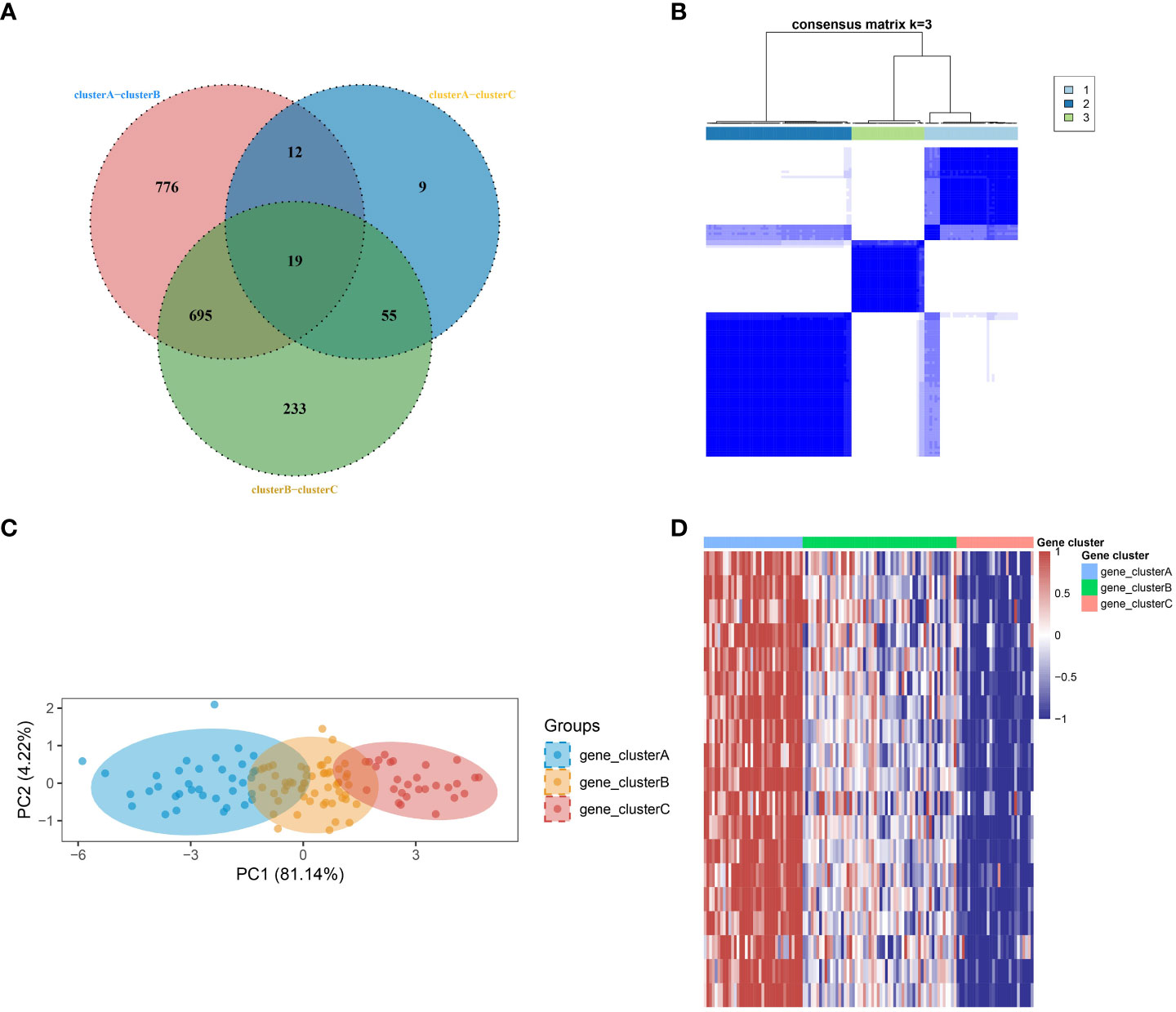 Frontiers  Identification of MARK2, CCDC71, GATA2, and KLRC3 as