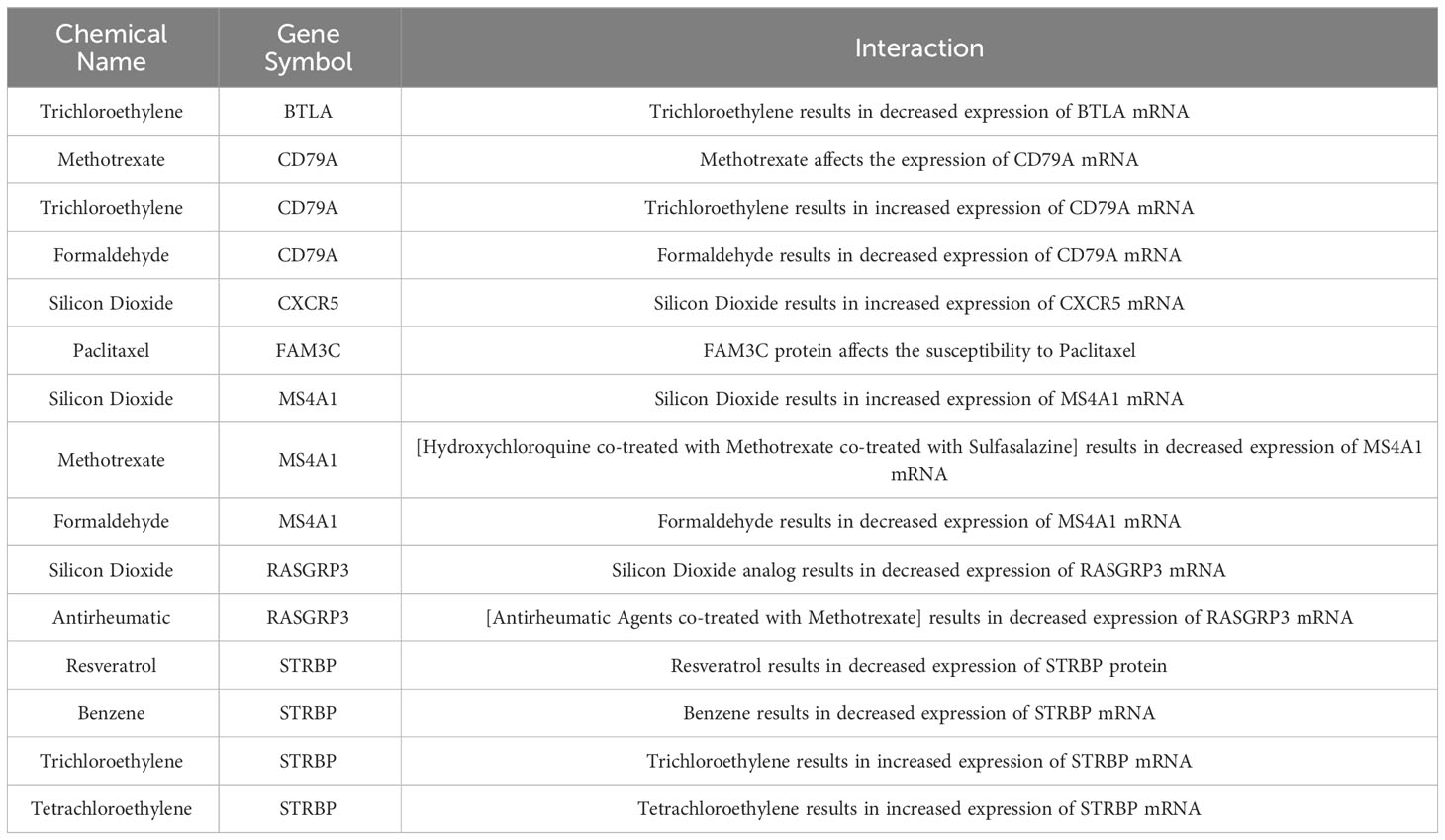 Frontiers  Identification of MARK2, CCDC71, GATA2, and KLRC3 as