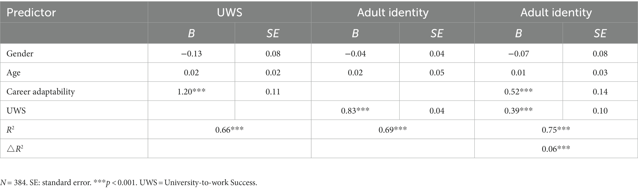 Frontiers | Adaptation and validation of the university-to-work success ...