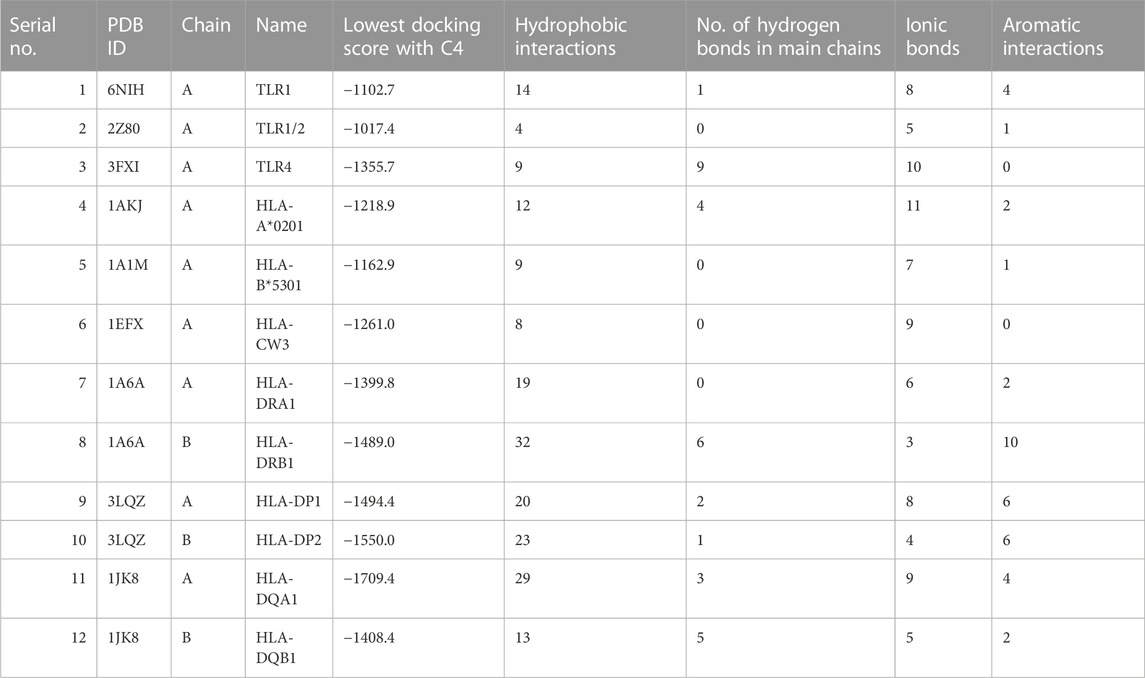 Frontiers | Chimeric vaccine design against the conserved TonB ...