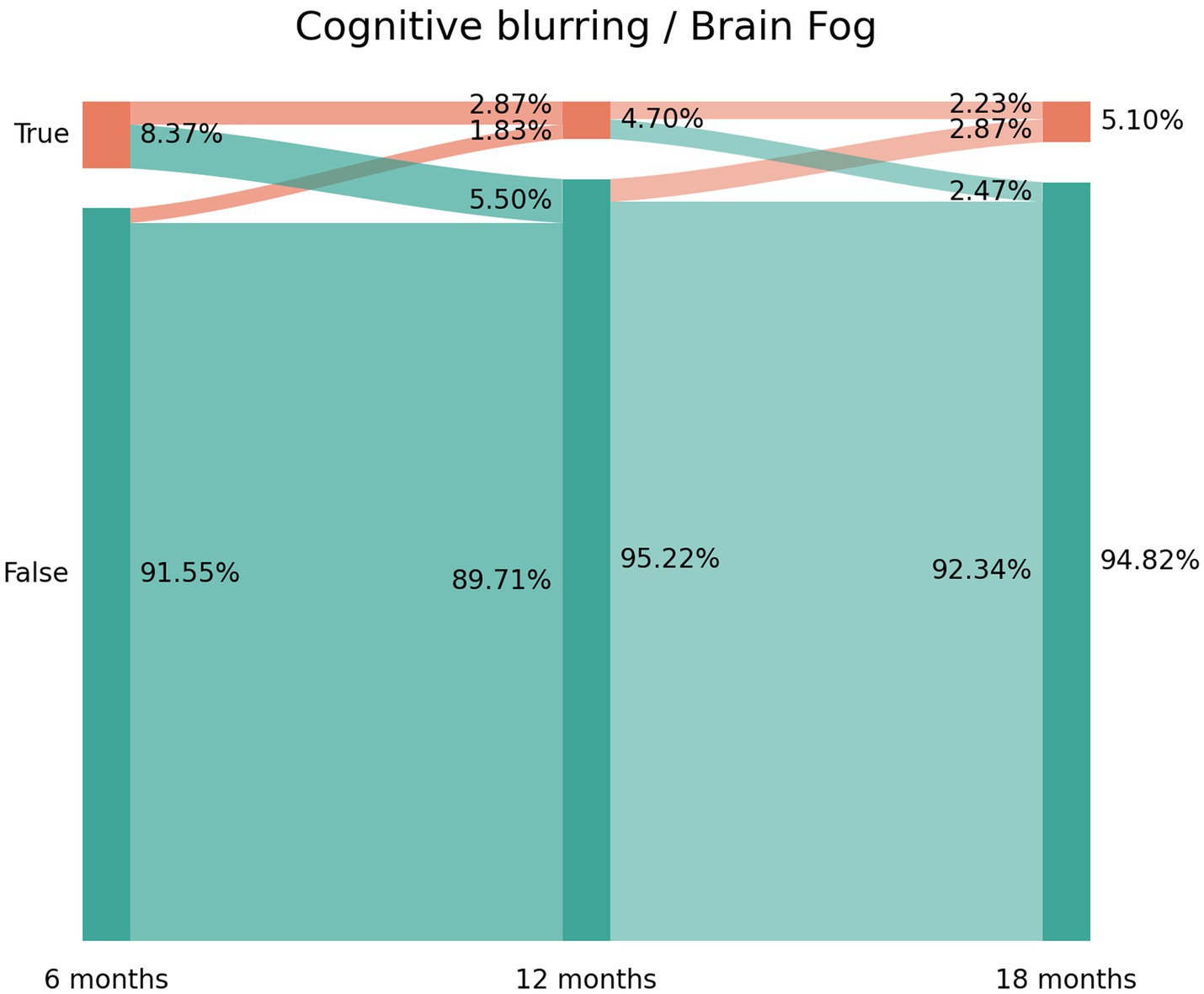 Frontiers  Trajectory of post-COVID brain fog, memory loss, and