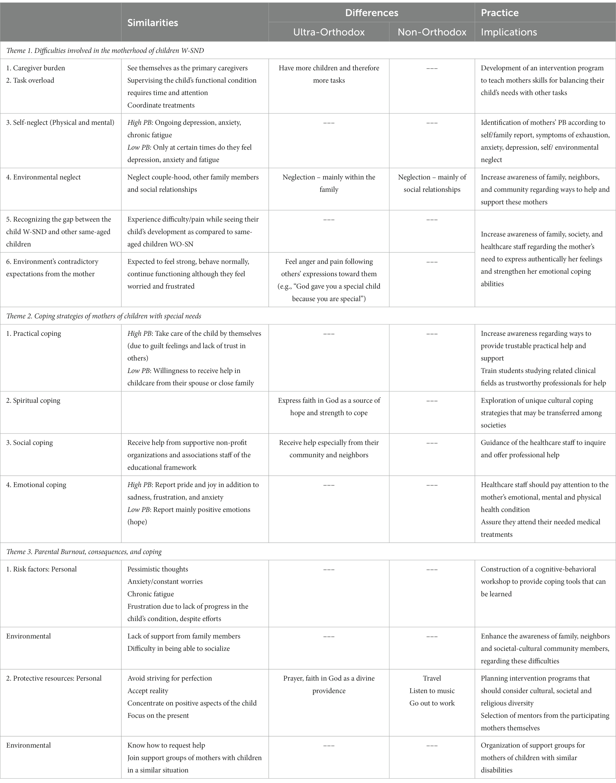 Frontiers | â€œGod gave you a special child because you are specialâ€:  difficulties, coping strategies, and parental burnout of Jewish mothers â€“ a  qualitative study