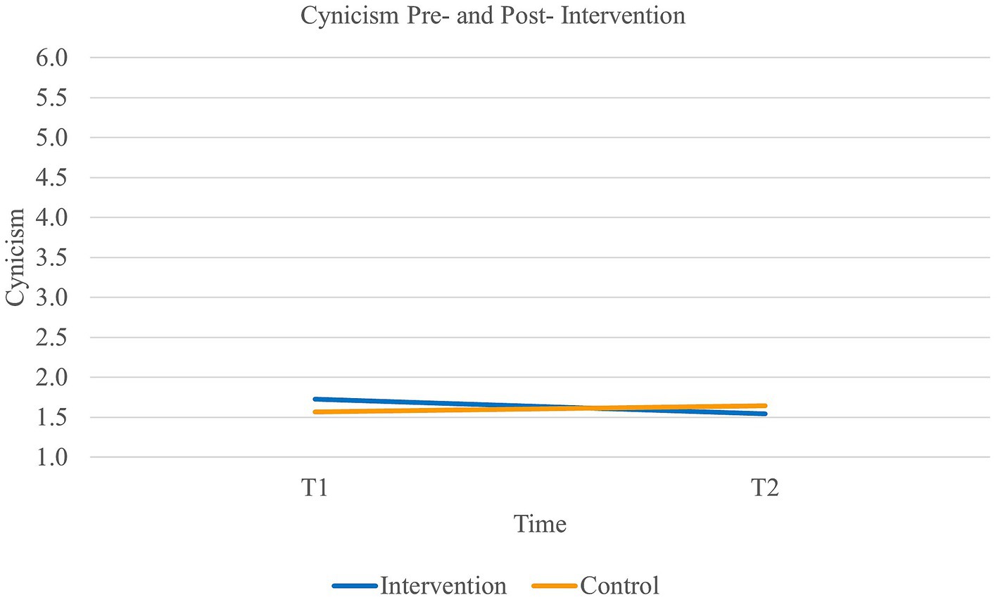 PDF) Impact of a brief intervention on the burnout levels of