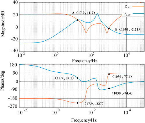 Frontiers | Resonance suppression strategy of DC distribution system ...