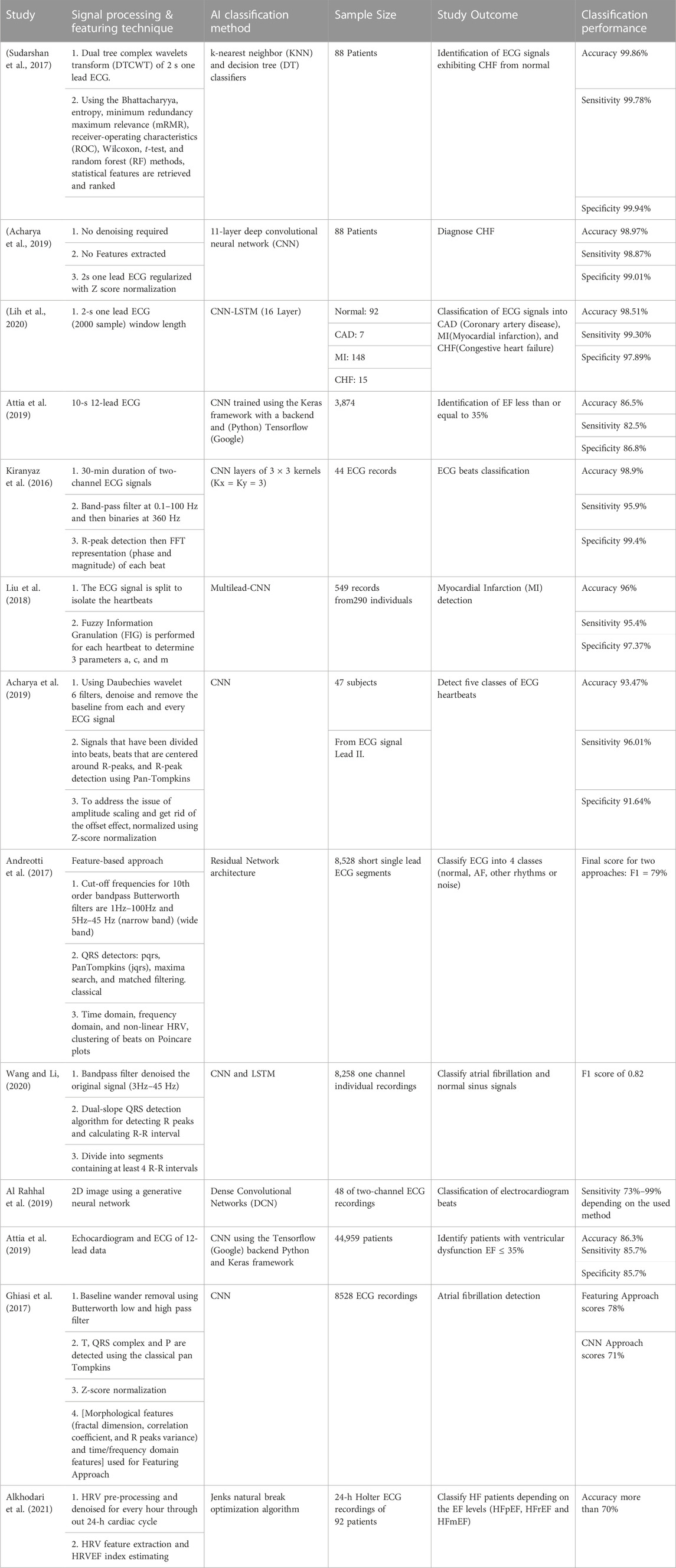 AI Accurately Detects LV Dysfunction Using Single-Lead Apple Watch ECG