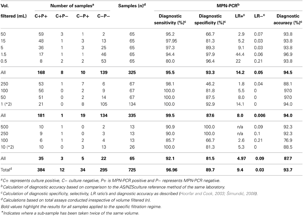 Mpn Chart For Coliforms