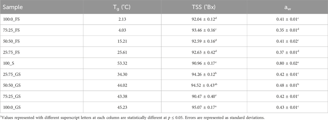 Frontiers | Correlation of low field nuclear magnetic resonance ...