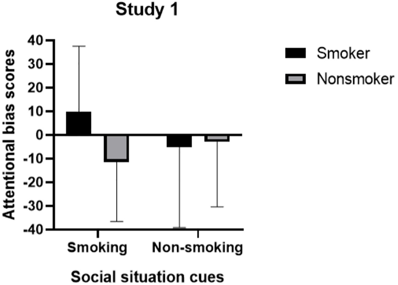 Bar graph titled “Study 1” compares attentional bias scores for smokers and nonsmokers across smoking and non-smoking social cues. Smokers show positive bias in smoking cues and slight negative in non-smoking cues. Nonsmokers show a slight negative bias in both conditions. Error bars indicate variability.