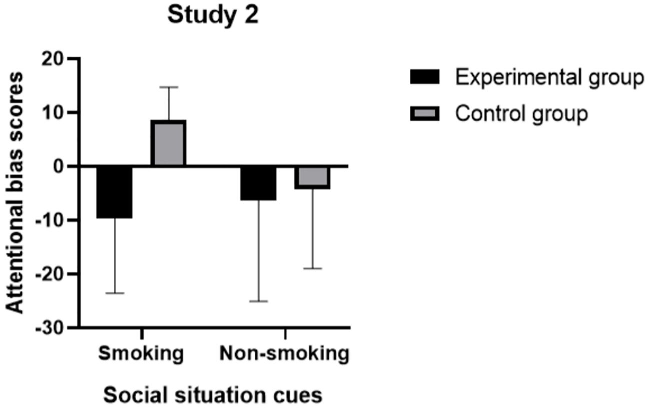 Bar chart from Study 2 showing attentional bias scores for smoking and non-smoking social cues. The experimental group scores lower in both conditions compared to the control group, with the control group showing a positive score for non-smoking cues.