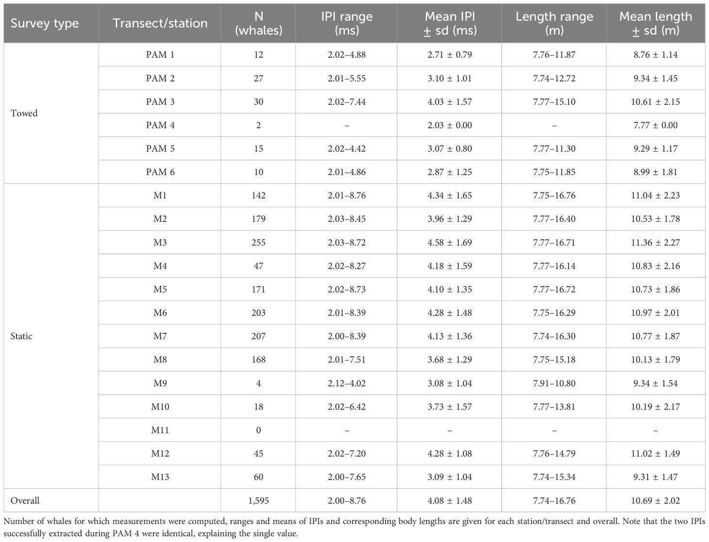 Frontiers | Click-click, who’s there? Acoustically derived estimates of ...