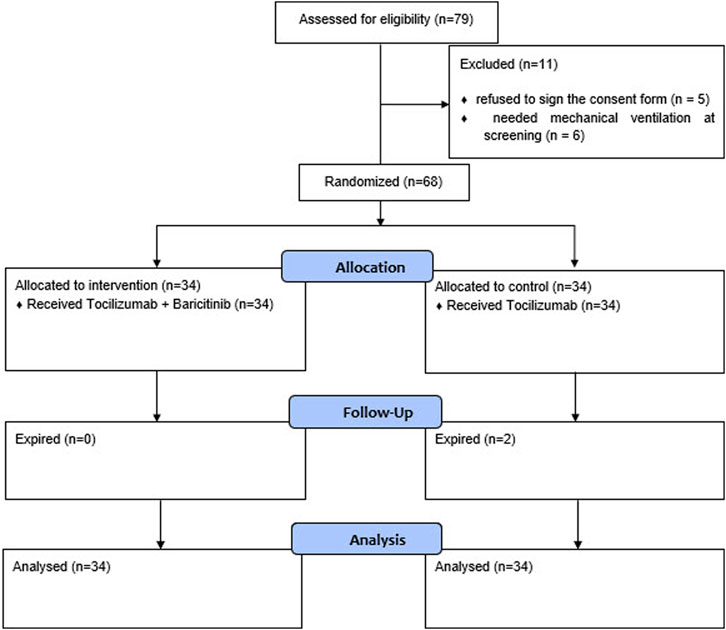 Experience With the Use of Baricitinib and Tocilizumab Monotherapy or  Combined, in Patients With Interstitial Pneumonia Secondary to Coronavirus  COVID19: A Real-World Study