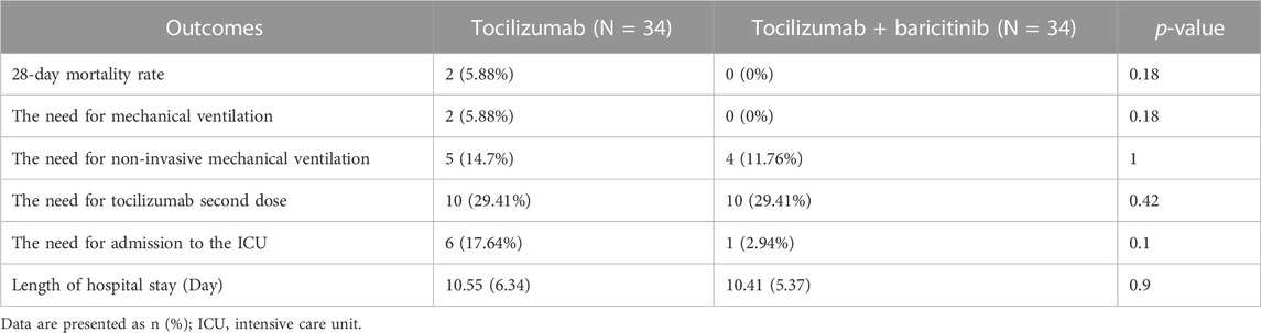 Experience With the Use of Baricitinib and Tocilizumab Monotherapy or  Combined, in Patients With Interstitial Pneumonia Secondary to Coronavirus  COVID19: A Real-World Study