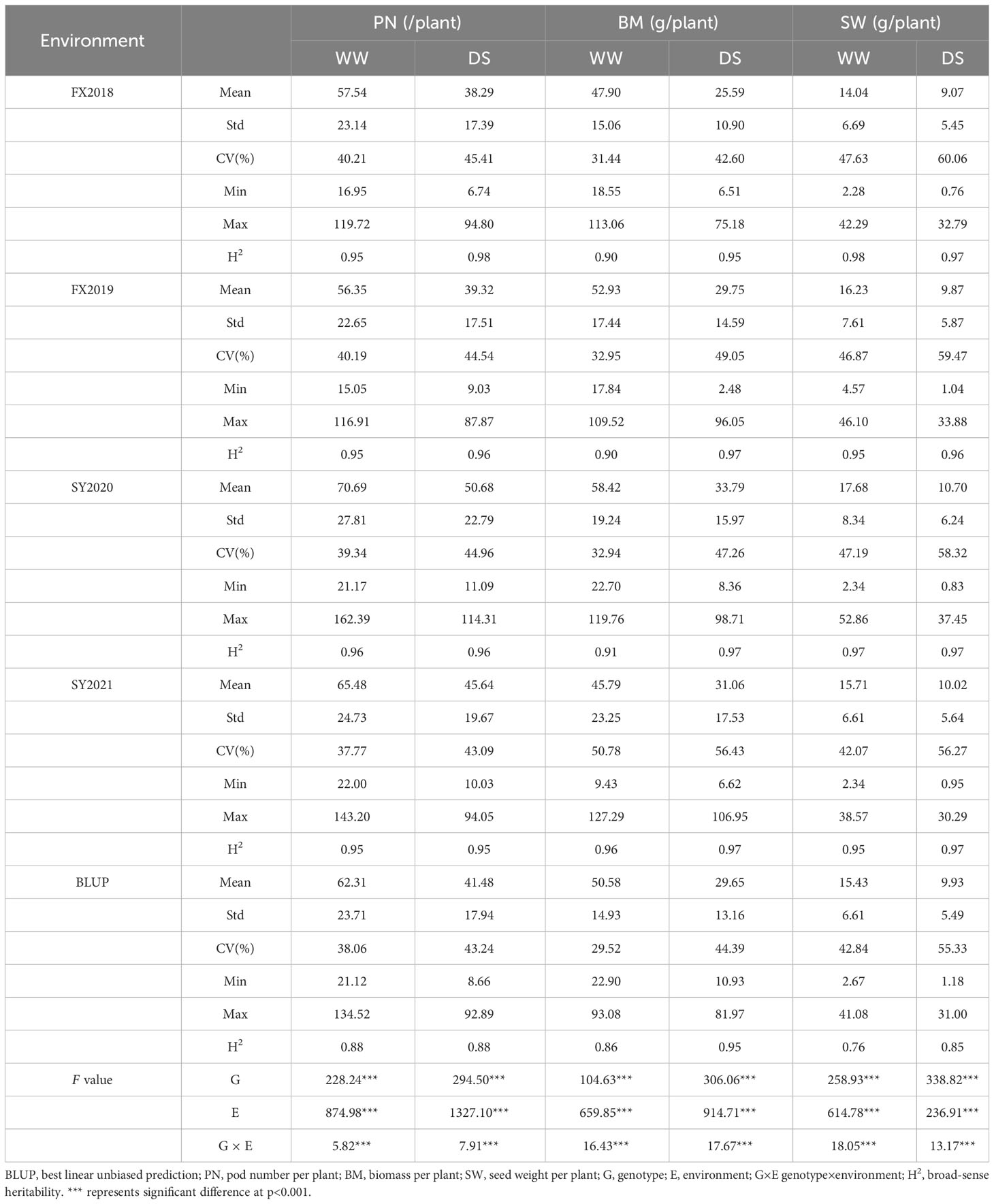 Frontiers | Genome-wide association mapping for yield-related traits in ...