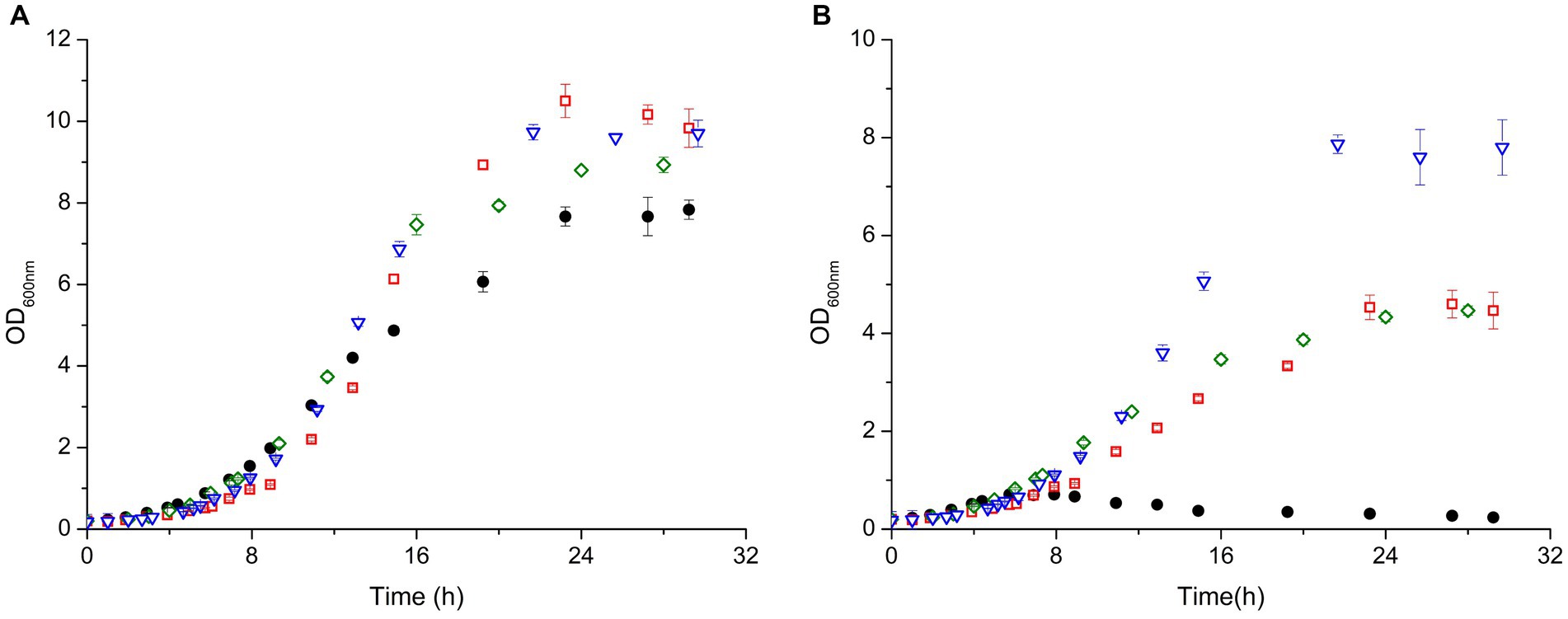 Frontiers  Deinococcus radiodurans UWO298 Dependence on