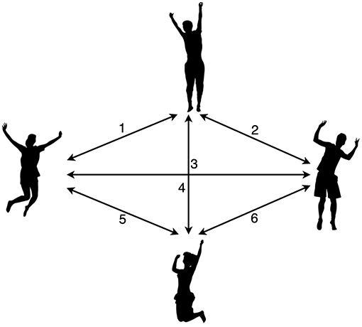 Figure 1 - As one creative approach to this problem-solving task, we could draw a sketch like this one to figure out how many times four friends slap hands while giving high fives.