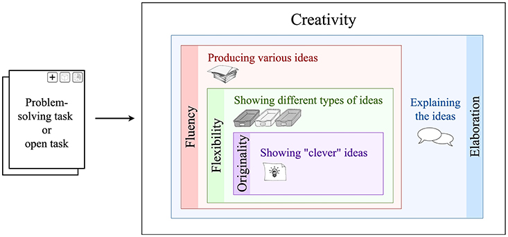 Figure 3 - Working creatively on math problems involve four abilities: fluency, flexibility, originality, and elaboration.