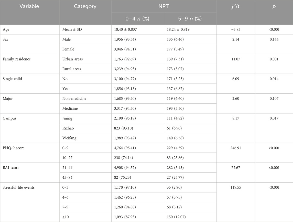 Frontiers | Influence of PCDH9 (rs9540720) and narcissistic personality ...